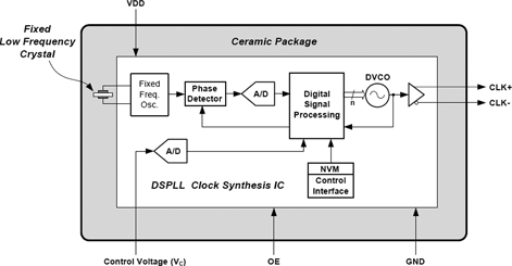 Figure 1. DSPLL-based oscillator